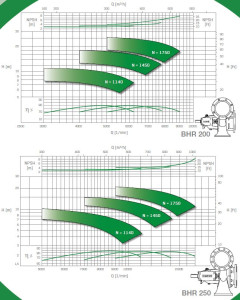 Horizontal single stage centrifugal pumps BHR